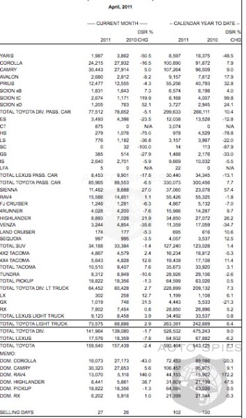 Toyota Sales Dip Continues Down 1.7% - Lexus Struggles With 7.8%